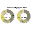 Data analytics services market in India to grow 3 times, could touch $1.15B in 2015