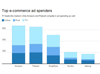 TC Charts: Top five e-commerce advertising spenders
