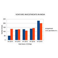 Angel investors and VC firms are now investing in an Indian startup every 10 hours