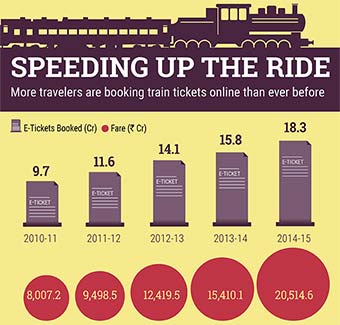 How e-ticketing for train travel picked up pace over the years