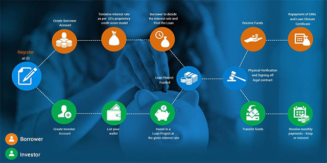 Exclusive: Angel investors back online P2P lending platform i2ifunding