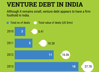 Why venture debt might thrive in India despite venture capital drying up