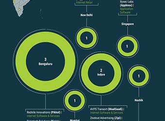 Indore- and Nashik-based startups among nine funded this week