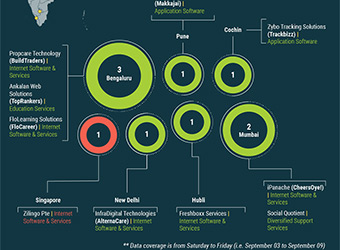 Zilingo gets Sequoia funding; Angels smile on Hubli- and Kochi-based startups