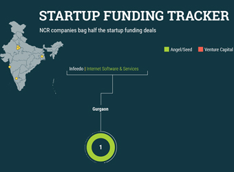Delhi-NCR startups bag a lion&#039;s share of first cheques