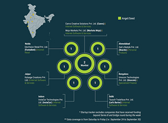 Weekly startup funding tracker: Non-metro firms steal the show