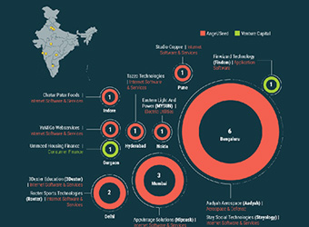Weekly Startup Tracker: Bengaluru ventures get most cheques as deals buzz gets louder