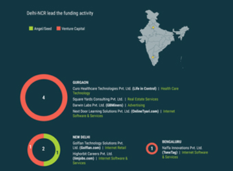 Delhi-NCR startups lead funding activity in tepid week