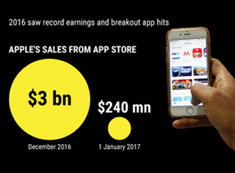 App Store sees record sales on New Year&#039;s Day