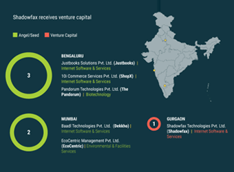 Startups that got funded last week
