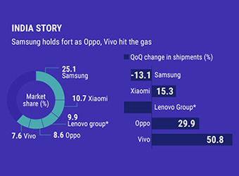 In Charts: Chinese brands now account for 1 in 2 smartphones sold in India